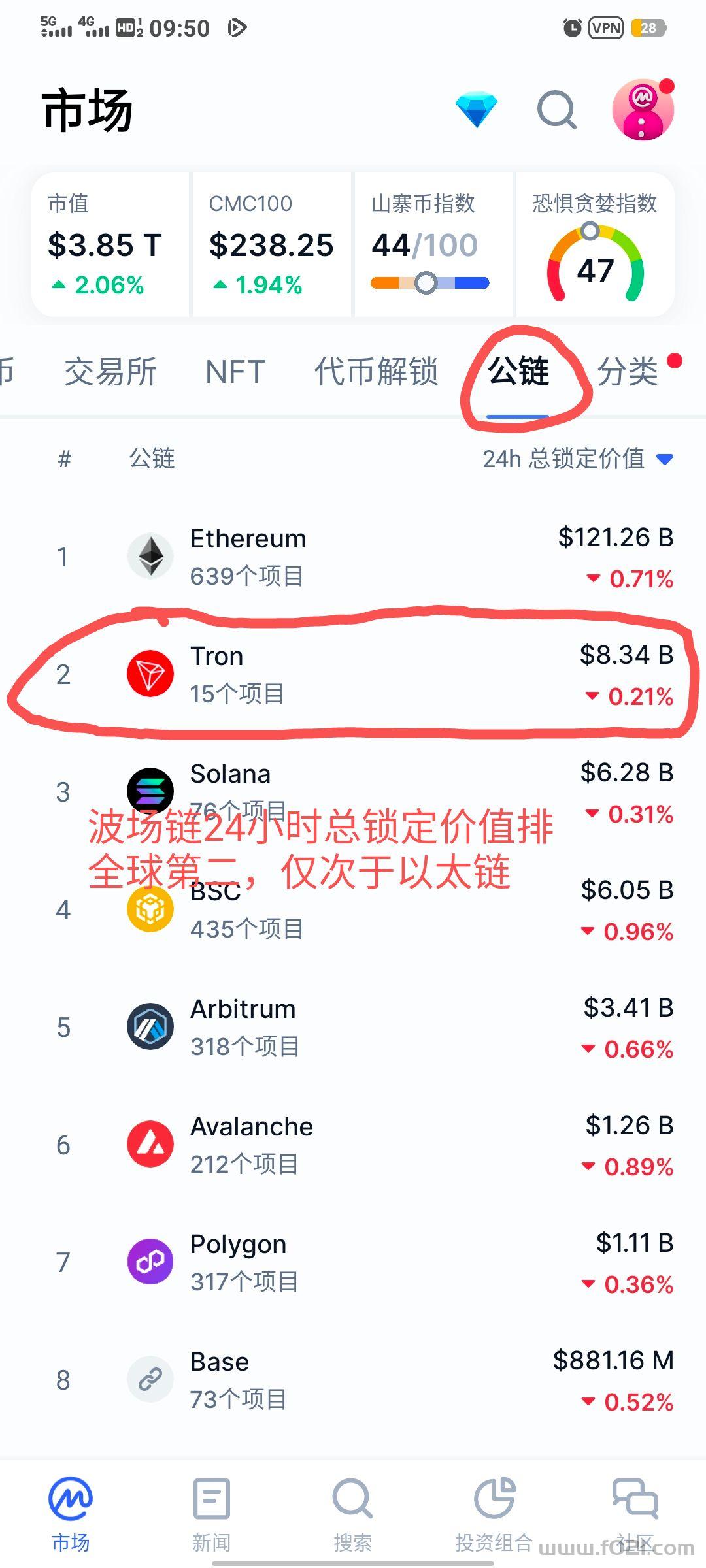 波场链24小时总锁定价值.jpg 昔日一哥火币回归3大所推出全新平台币HTX燃爆市场孙宇晨控股站台波场链TRX资本背书登陆纳斯达克吊打所有平台